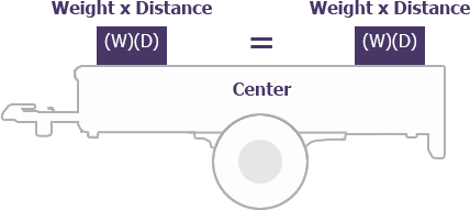 Weight x Distance (W)(D) = Weight x Distance (W)(D)