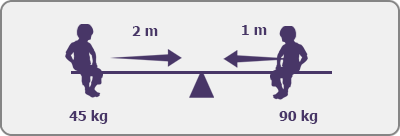 45kg : 2m | 1m : 45 kg