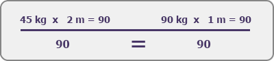 (45kg x 2m) = 90 | (90kg x 1m) = 90