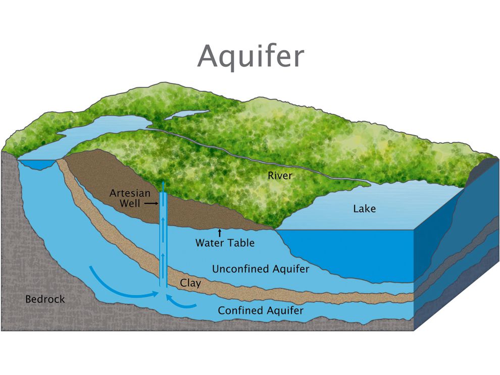 confined-and-unconfined-aquifer
