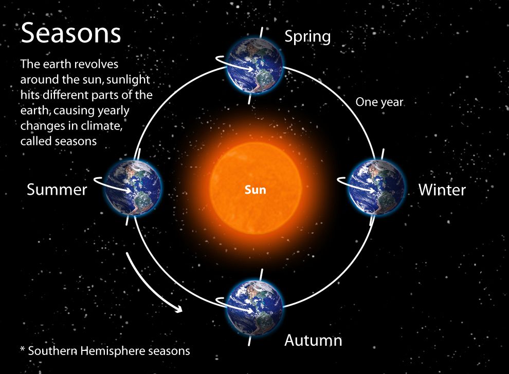 seasons - National Geographic Society