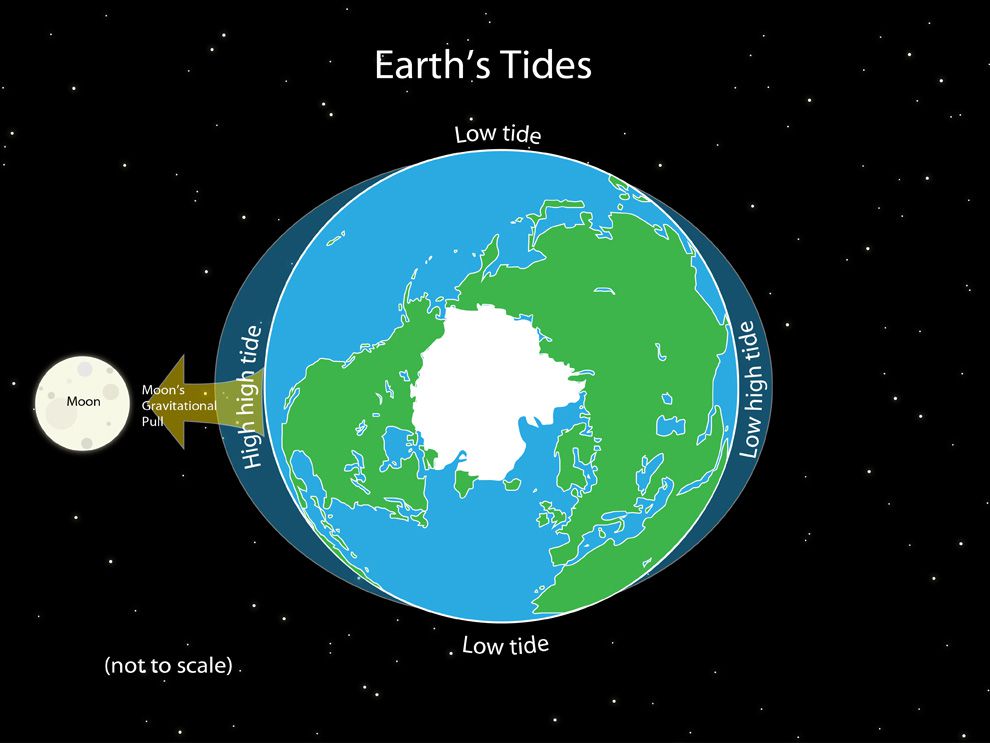 how do flat earthers explain tides