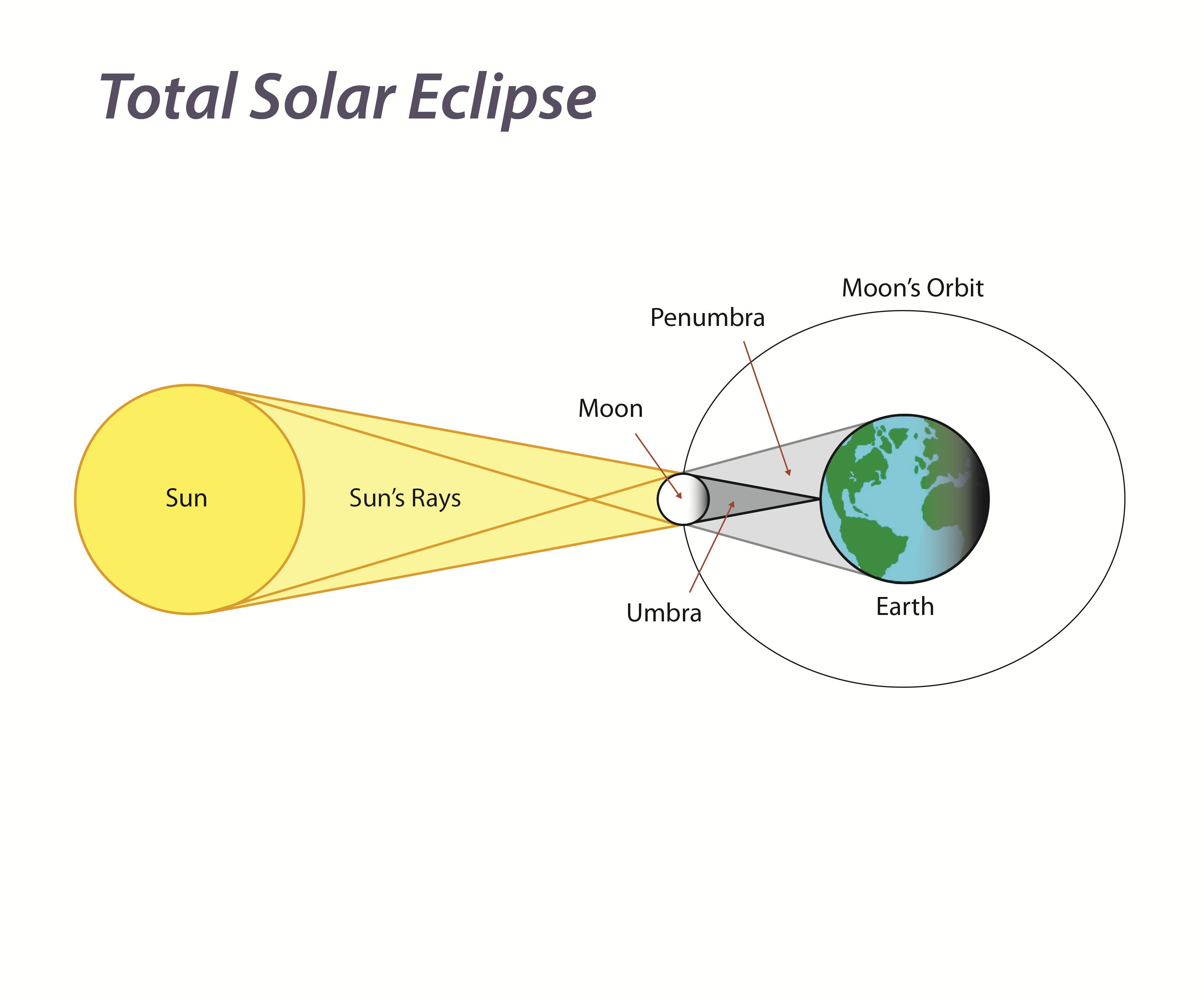 Solar Eclipse TDS