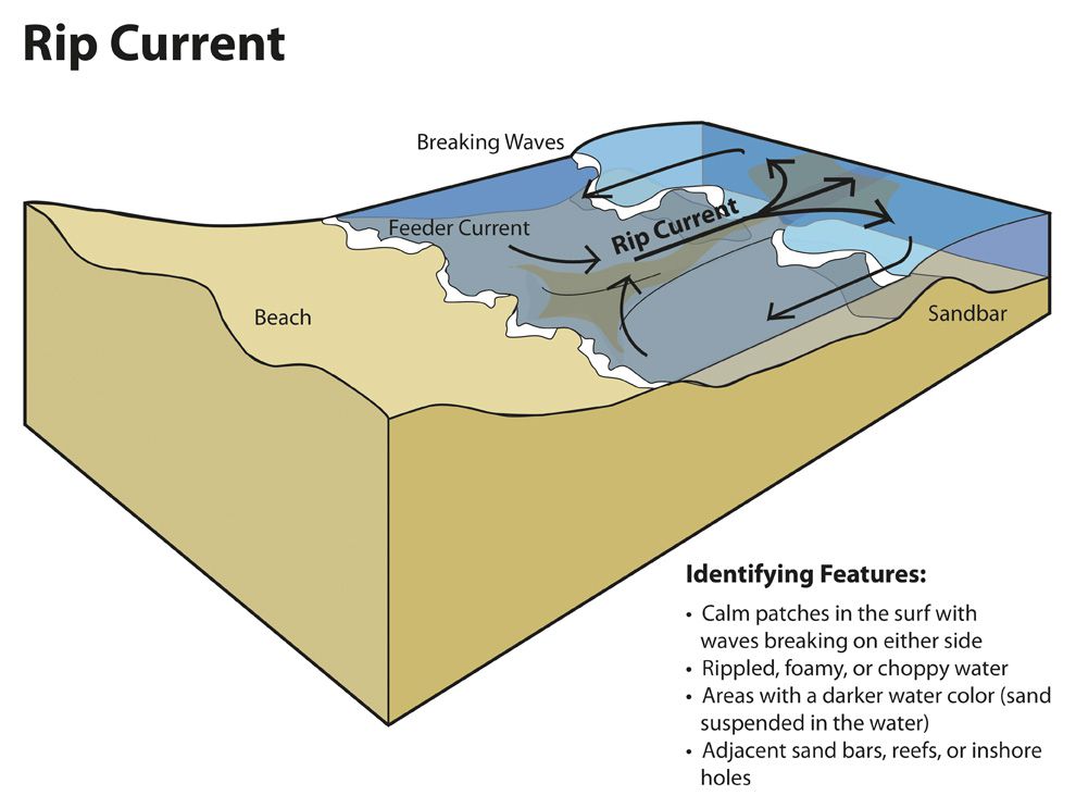 Rip Currents National Geographic Society