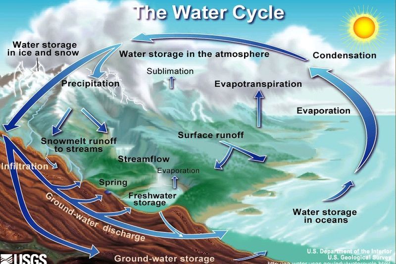 <p>The water cycle is how water moves from the land into the atmosphere, and then back to the land and ocean. It consists of three parts: evaporation, condensation, and precipitation. The water cycle is driven by the sun.</p>