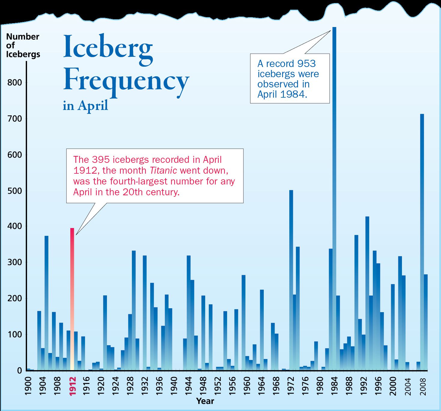 Iceberg Chart