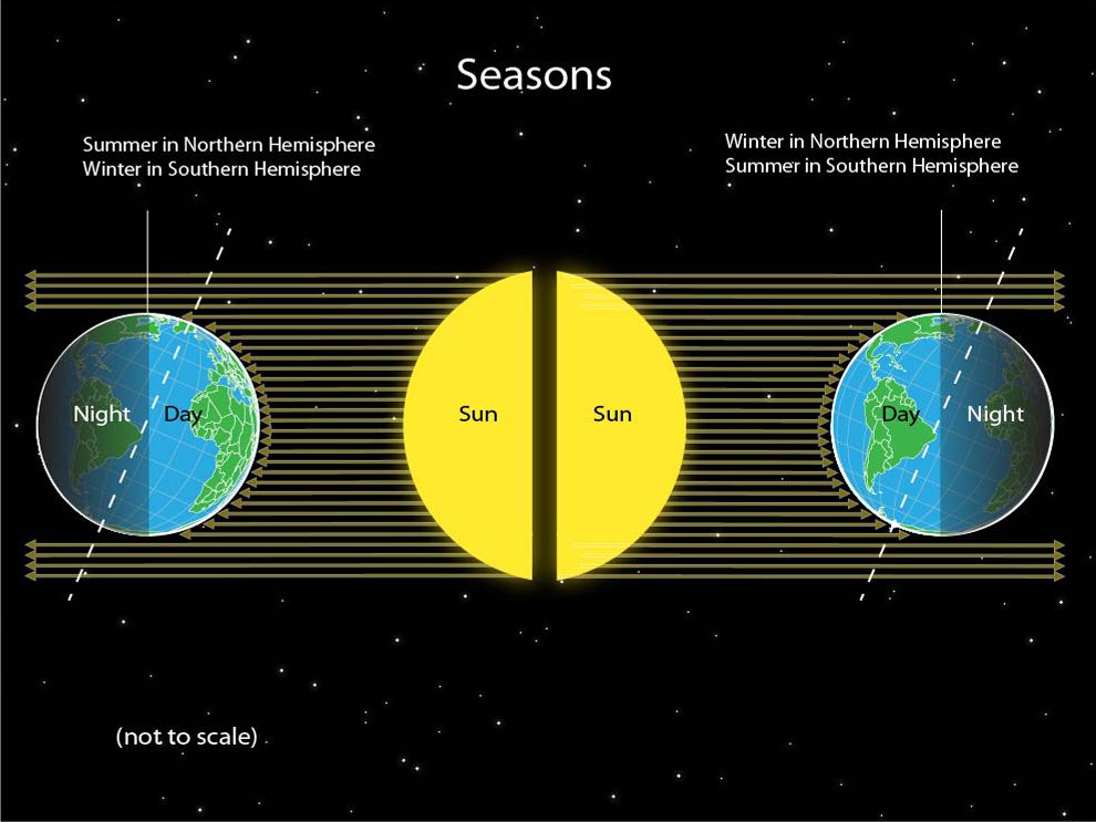 what causes the seasons to change