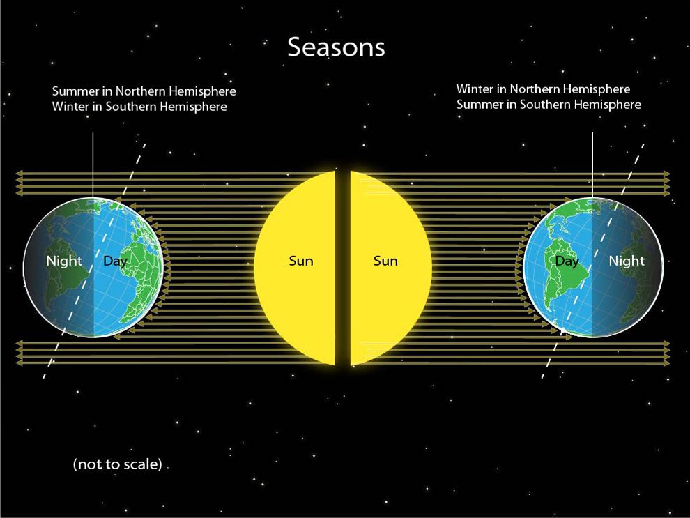 ELI5 Why are different parts of the world in different seasons at the same time? r