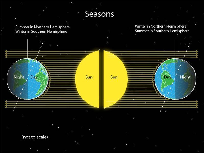 EarthSun Relationships National Geographic Society