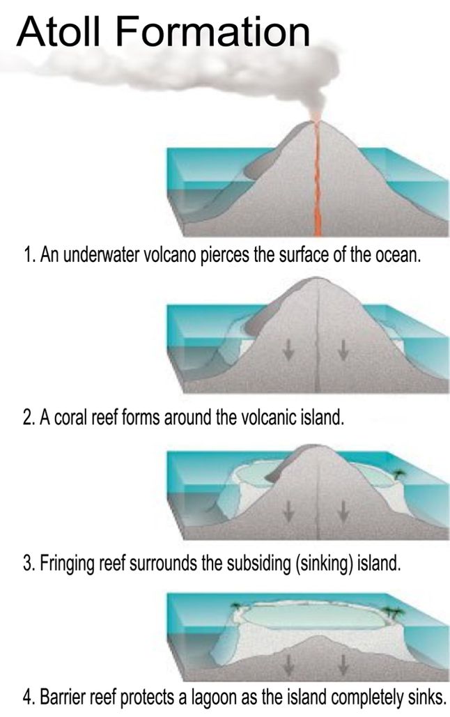 Atoll Formation National Geographic Society