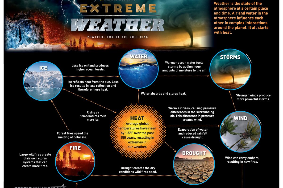 write a descriptive essay about a day when you experienced extreme weather