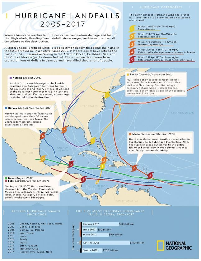 hurricane-landfall-2005-2017-national-geographic-society