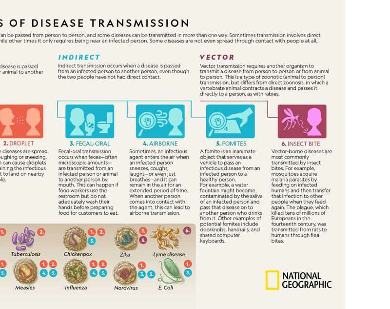 Methods Of Disease Transmission National Geographic Society