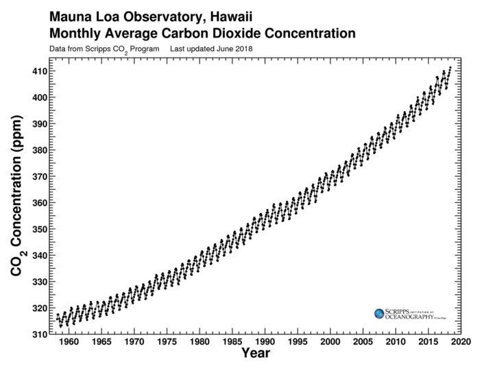 The Keeling Curve National Geographic Society