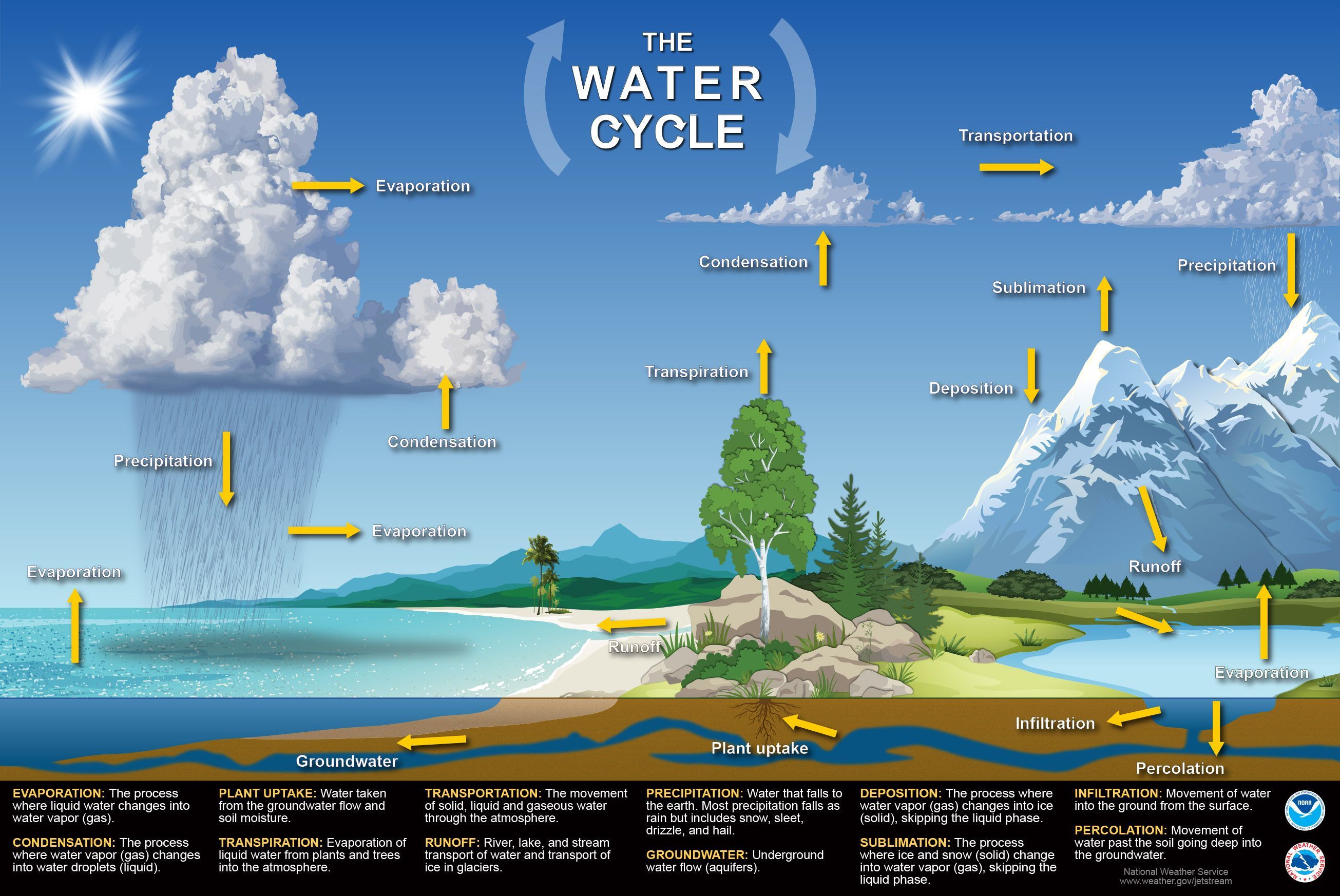 Matter and Energy Cycles: Modeling  National Geographic Society Pertaining To Water Cycle Worksheet Middle School