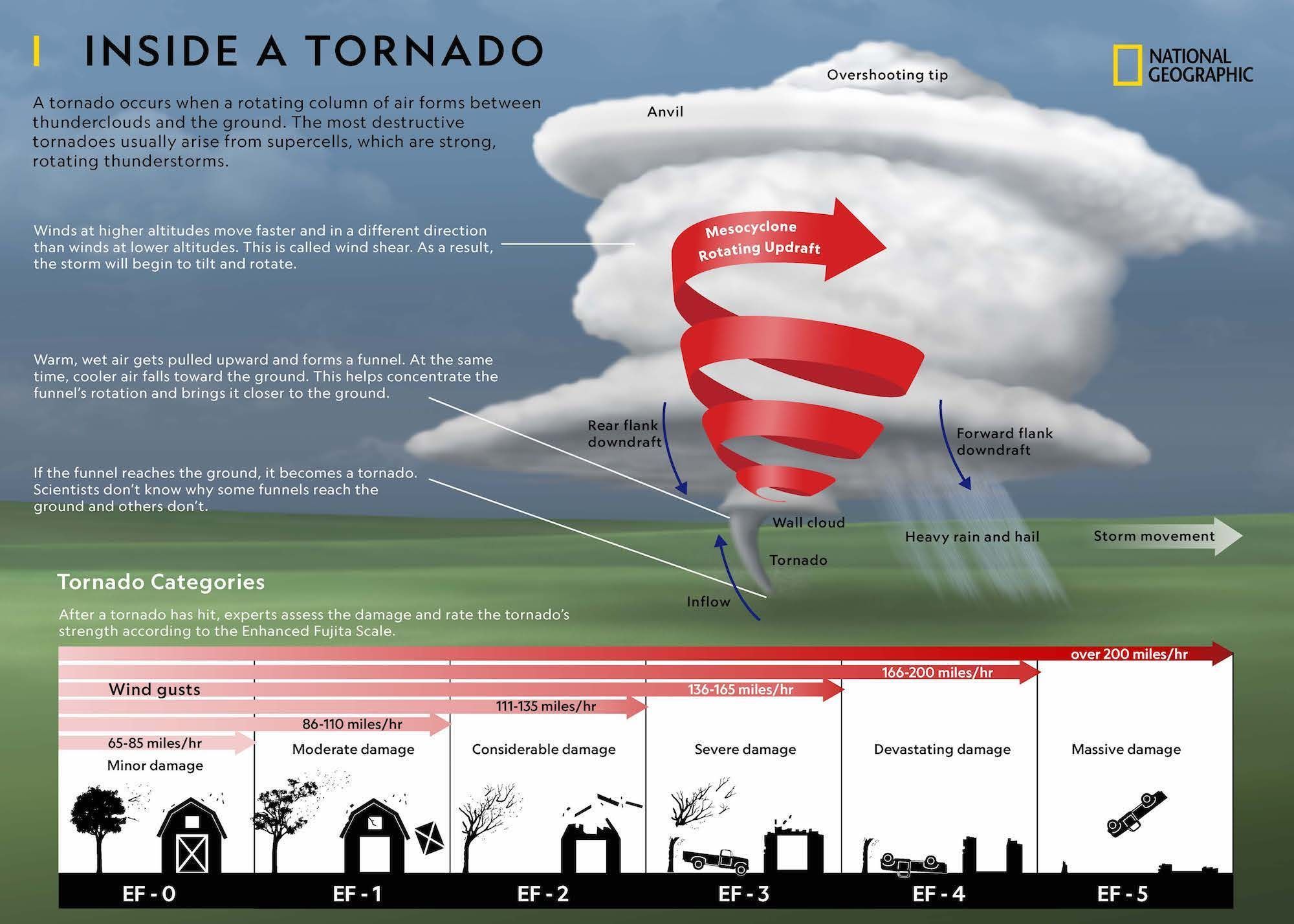 Inside of a Tornado National Geographic Society