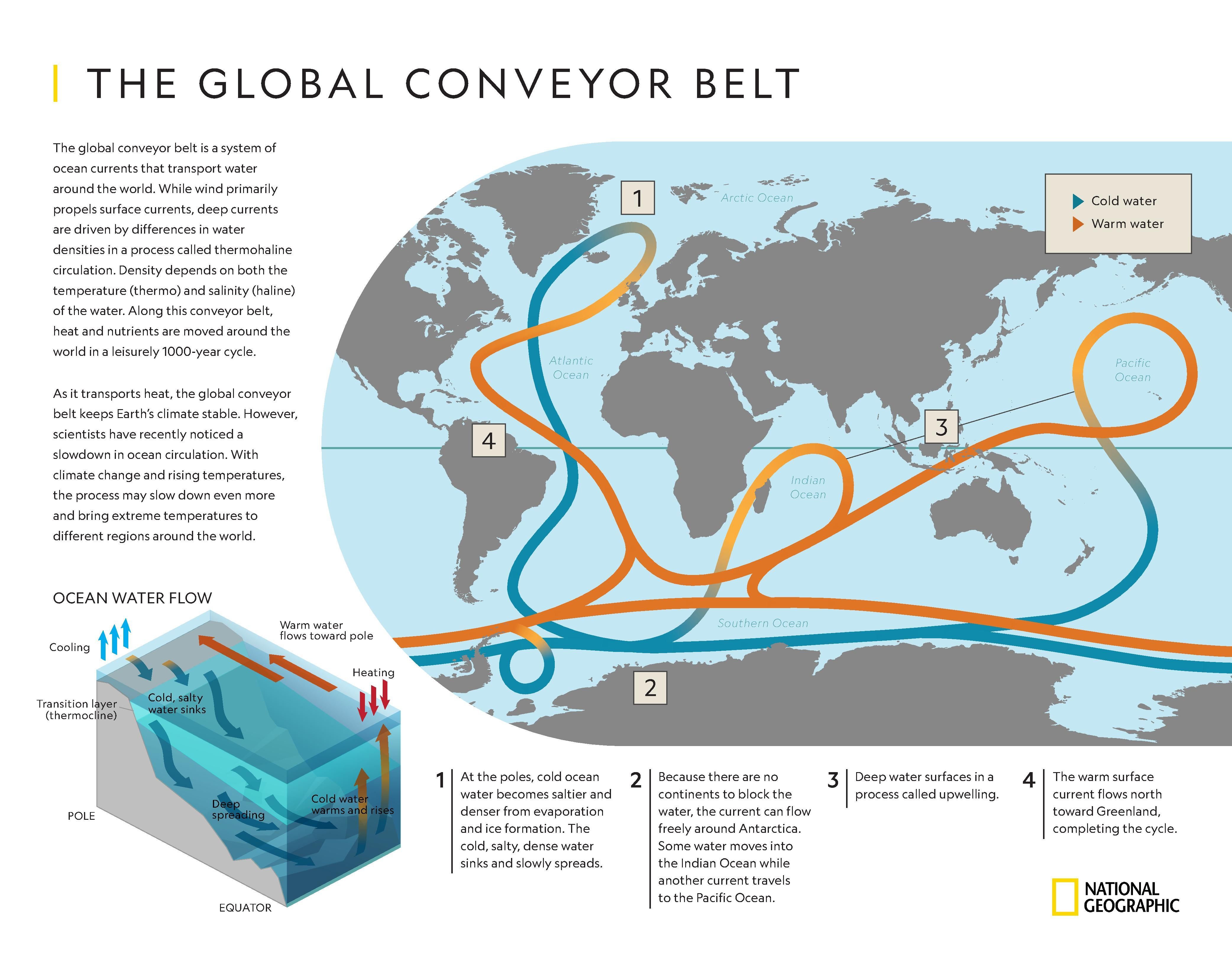 The Global Conveyor Belt National Geographic Society