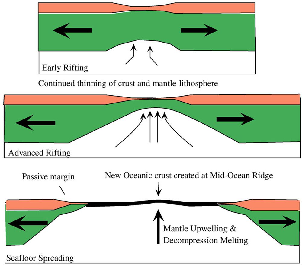 Seafloor spreading is a geologic process in which tectonic plates—large slabs of Earth's lithosphere—split apart from each other.
