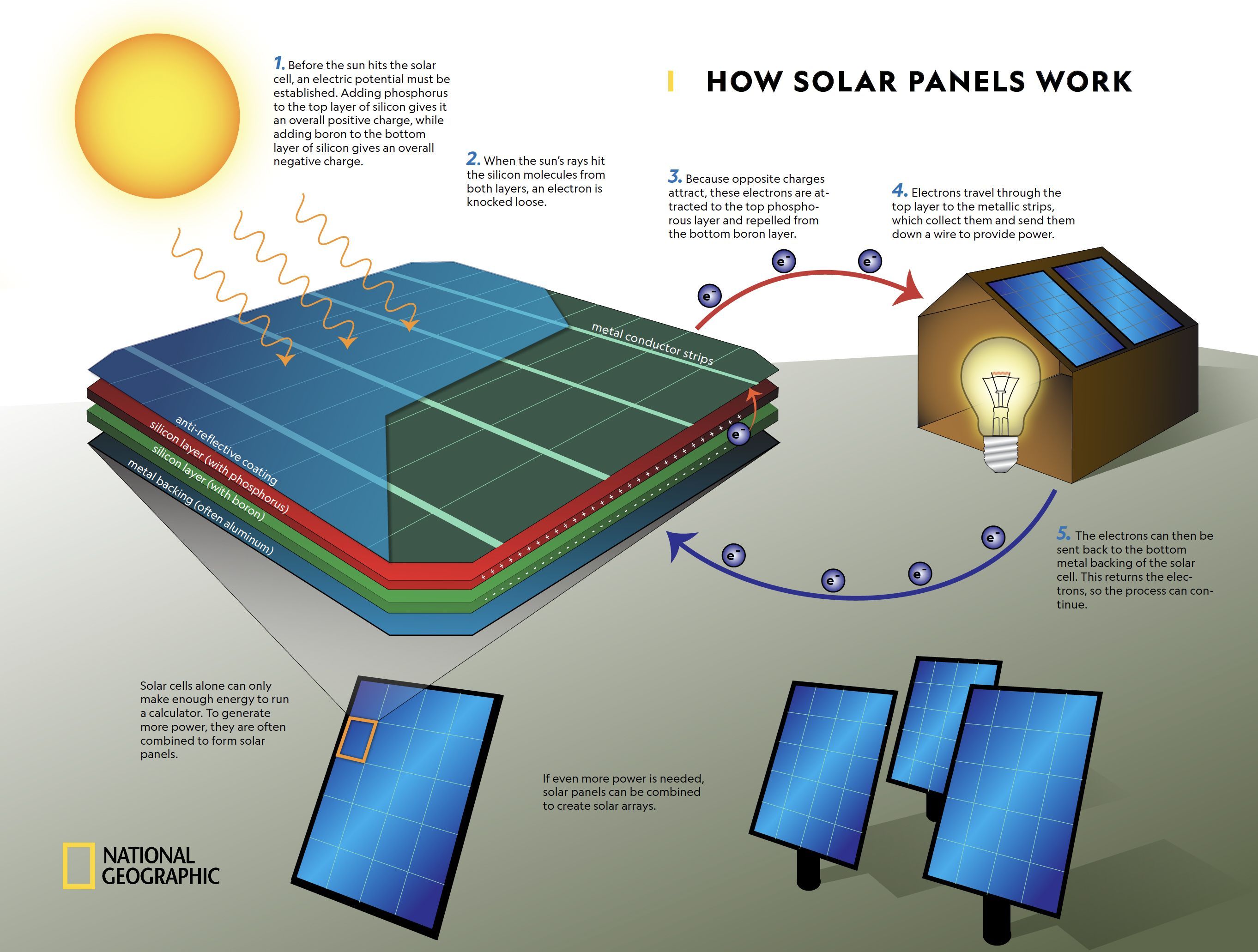 How do solar panels work? » Reno Solar